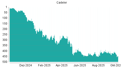 BOTSI®-Advisor Hochstufung Cadeler von Rang 99 auf Rang 50