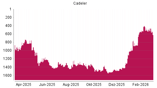 BOTSI®-Advisor Abstufung Cadeler von Rang 465 auf ...