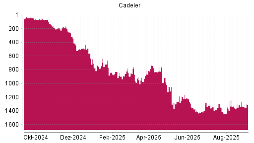 BOTSI®-Advisor Hochstufung Cadeler von Rang 1342 auf Rang 1307