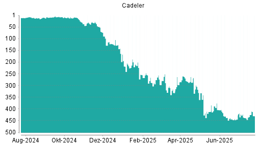 BOTSI®-Advisor Hochstufung Cadeler von Rang 150 auf Rang 138