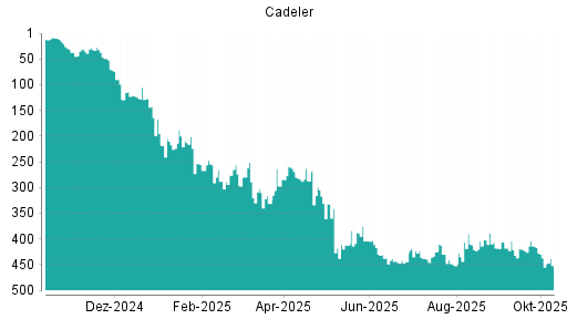 BOTSI®-Advisor Hochstufung Cadeler von Rang 114 auf Rang 89 BOTSI®-Advisor Hochstufung Cadeler von Rang 114 auf Rang 89