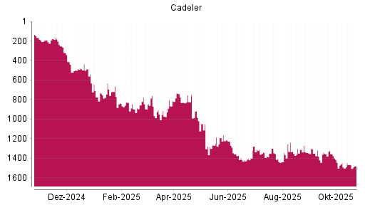 BOTSI®-Advisor Abstufung Cadeler von Rang 1465 auf ...