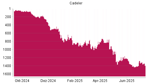 BOTSI®-Advisor Abstufung Cadeler von Rang 664 auf ...