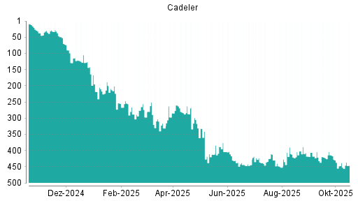 BOTSI®-Advisor Abstufung Cadeler von Rang 161 auf Rang 267