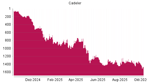BOTSI®-Advisor Abstufung Cadeler von Rang 1356 auf ...