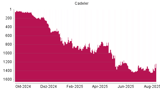 BOTSI®-Advisor Hochstufung Cadeler von Rang 1438 auf ...
