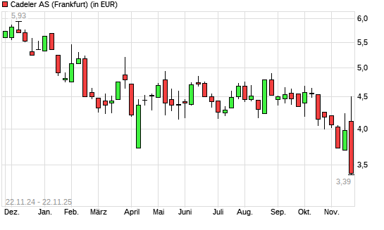 Cadeler-Aktie mit neuem 12-Monats-Tief