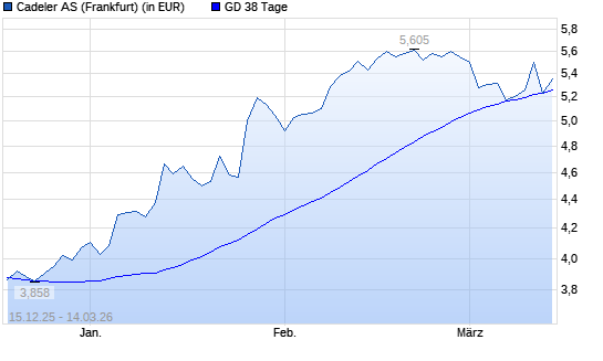 Cadeler-Aktie &uuml;ber 38-Tage-Linie