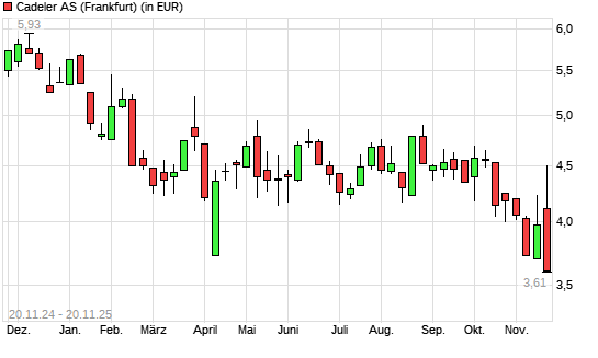 Cadeler-Aktie mit neuem 12-Monats-Tief