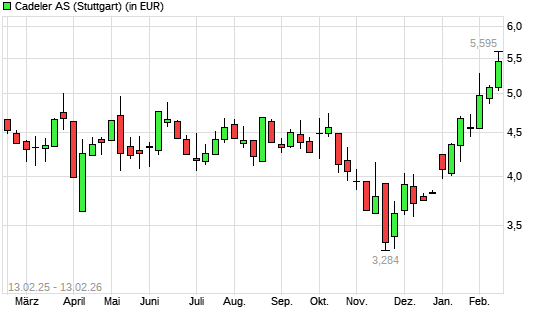 Cadeler-Aktie mit neuem 12-Monats-Hoch