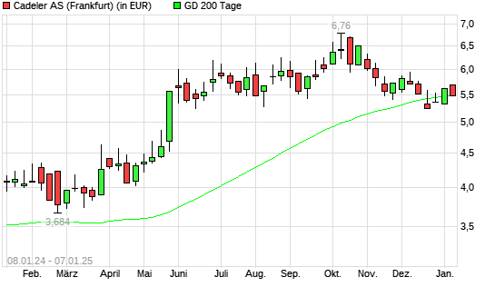 Cadeler-Aktie unter 200-Tage-Linie
