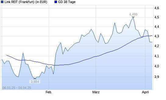 Link REIT-Aktie unter 38-Tage-Linie
