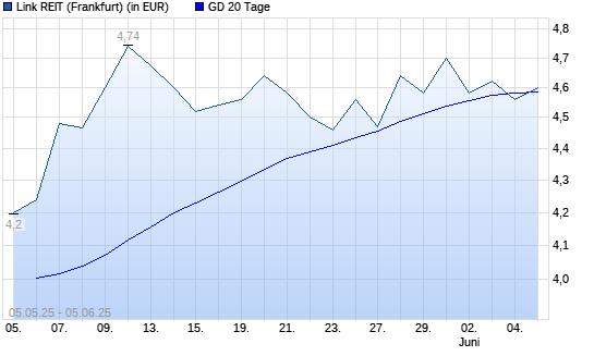Link REIT-Aktie unter 20-Tage-Linie