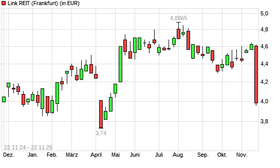 Link REIT-Aktie mit neuem 6-Monats-Tief