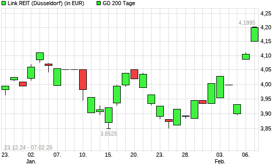 Link REIT-Aktie über 200-Tage-Linie
