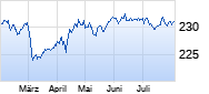 Amundi GovBd Lwst Rtd EuroMTS Inv Grd UCTS ETF-EC Chart
