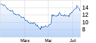 Air Canada A Chart