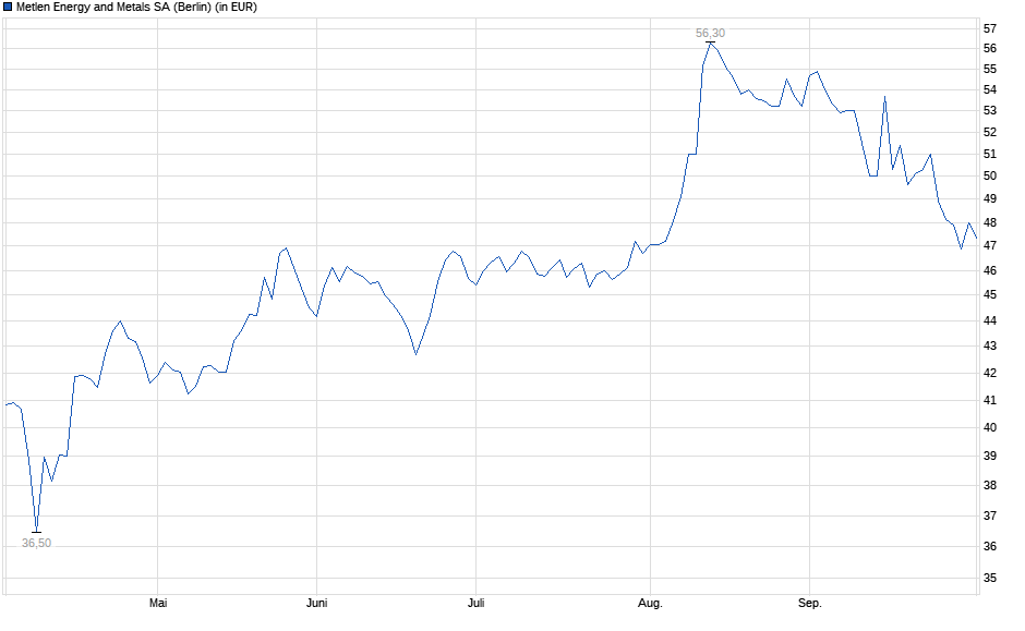Chart
