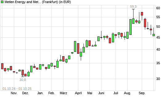 Mytilineos Holding-Aktie mit neuem All-Time-Low