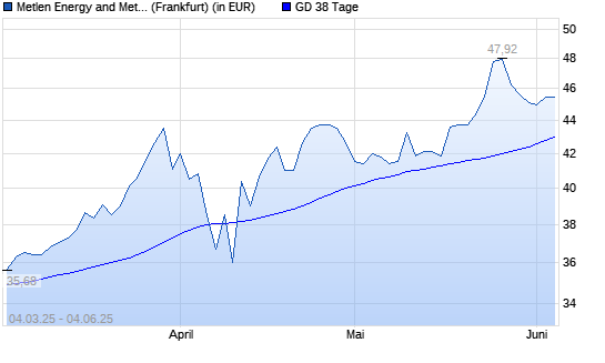Mytilineos Holding-Aktie unter 38-Tage-Linie