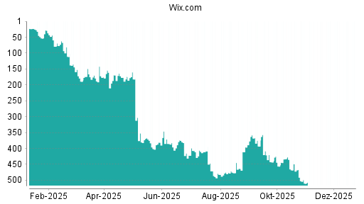 BOTSI®-Advisor Hochstufung Wix.com von Rang 172 auf ...