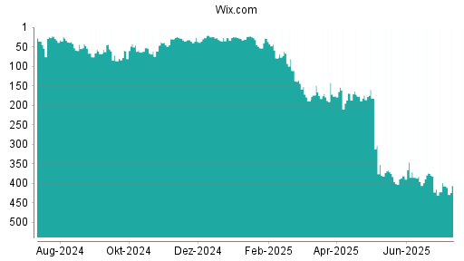 BOTSI®-Advisor Hochstufung Wix.com von Rang 172 auf ...