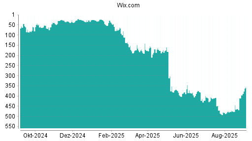 BOTSI®-Advisor Hochstufung Wix.com von Rang 482 auf ...