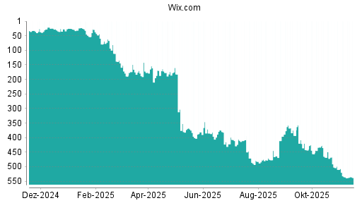 BOTSI®-Advisor belässt Wix.com weiter auf ...