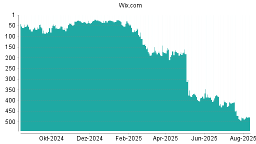 BOTSI®-Advisor Hochstufung Wix.com von Rang 251 auf Rang 198