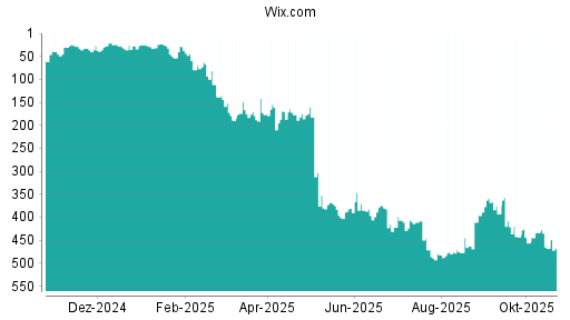 BOTSI®-Advisor Abstufung Wix.com von Rang 433 auf ...