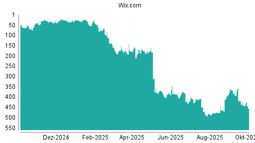 BOTSI®-Advisor Abstufung Wix.com von Rang 443 auf ...