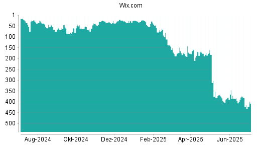 BOTSI®-Advisor Hochstufung Wix.com von Rang 415 auf ...