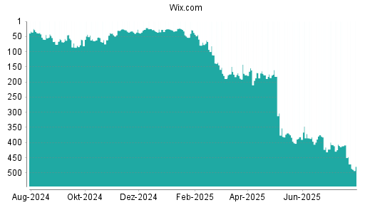 BOTSI®-Advisor Abstufung Wix.com von Rang 408 auf ...
