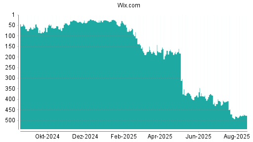 BOTSI®-Advisor Hochstufung Wix.com von Rang 251 auf Rang 198