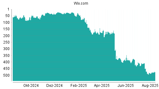 BOTSI®-Advisor Abstufung Wix.com von Rang 196 auf Rang 208