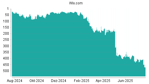 BOTSI®-Advisor Abstufung Wix.com von Rang 169 auf ...