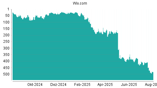 BOTSI®-Advisor Abstufung Wix.com von Rang 301 auf Rang 311