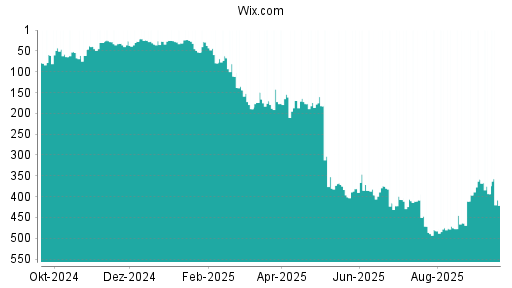 BOTSI®-Advisor Abstufung Wix.com von Rang 393 auf ...