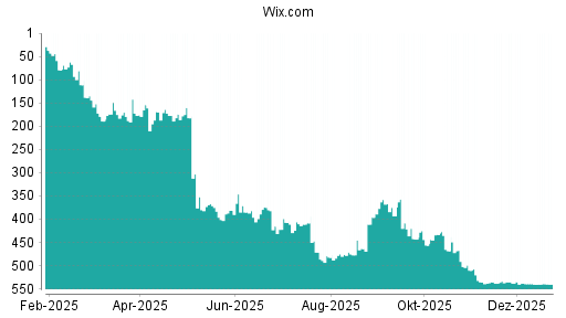 BOTSI®-Advisor Hochstufung Wix.com von Rang 535 auf ...