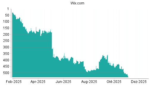 BOTSI®-Advisor Abstufung Wix.com von Rang 533 auf ...