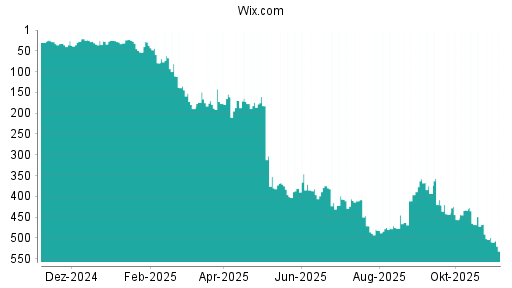 BOTSI®-Advisor Hochstufung Wix.com von Rang 463 auf ...