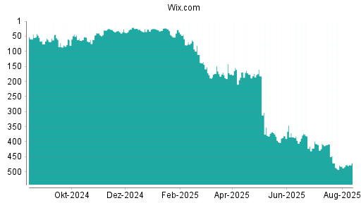 BOTSI®-Advisor Abstufung Wix.com von Rang 288 auf Rang 289