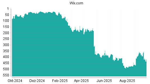 BOTSI®-Advisor Hochstufung Wix.com von Rang 475 auf ...