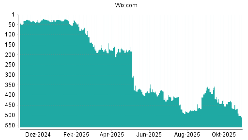 BOTSI®-Advisor Hochstufung Wix.com von Rang 456 auf ...
