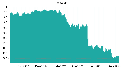 BOTSI®-Advisor Abstufung Wix.com von Rang 62 auf ...