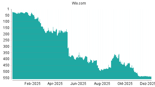 BOTSI®-Advisor Hochstufung Wix.com von Rang 300 auf Rang 208