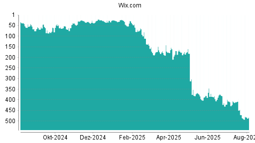 BOTSI®-Advisor Hochstufung Wix.com von Rang 288 auf Rang 285