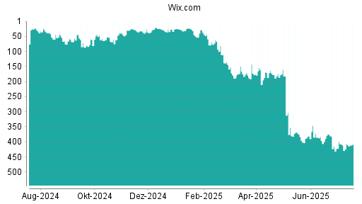 BOTSI®-Advisor Abstufung Wix.com von Rang 406 auf ...