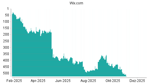 BOTSI®-Advisor belässt Wix.com weiter auf ...