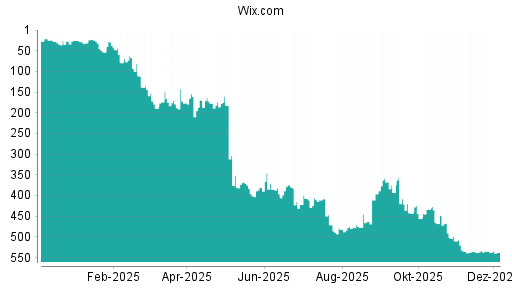 BOTSI®-Advisor Abstufung Wix.com von Rang 221 auf Rang 225